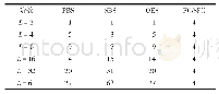 表3 各排序结构的阶数：一种改进的极化码SCL译码度量排序器设计