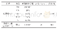 表2 入口组分的边界条件