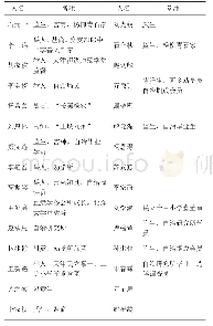 表1 天津县议事会第一届议员构成表