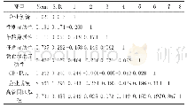 表1 变量的统计描述和相关性系数表
