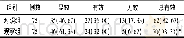 《表2 两组小儿难治性支原体肺炎临床疗效比较[例 (%) ]》