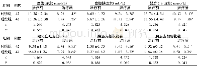 《表1 两组2型糖尿病治疗前后血糖代谢指标比较 (±s)》