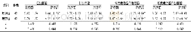 《表2 两组2型糖尿病治疗前后血脂代谢指标比较 (±s, mmol/L)》