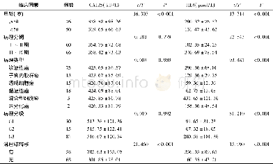 《表1 126例不同临床因素的卵巢癌患者术前CA125和HE4水平比较 (±s)》