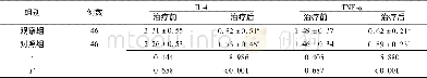 《表2 两组咳嗽变异性哮喘患者治疗前后血清IL-4和TNF-α水平比较 (±s, ng/ml)》