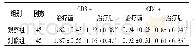 《表4 两组免疫性血小板减少症患者治疗前后CD3+和CD4+淋巴细胞水平比较 (±s, ×109/L)》