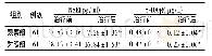 《表2 两组热性惊厥患儿治疗前后血清NSE和S-100β水平比较 (±s)》