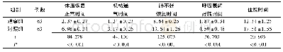 表2 2组重症肺炎伴肺不张患者的临床症状改善时间及住院时间比较(s,d)