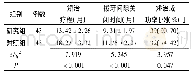 《表1 2组错颌畸形患者临床疗效的比较情况(±s)》