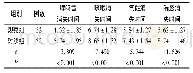 表4 2组支气管哮喘患者临床症状消失时间比较(±s,d)
