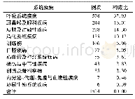 表1 海军陆战队某基层部队官兵系统疾病构成情况(%)