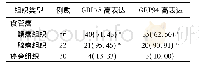 《表1 GRP78、GRP94在不同食管组织中表达情况[例(%)]》