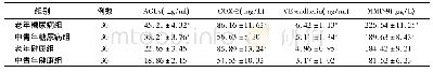 表2 4组血清中AGEs、COX-2、VE-cadherin及MMP-9的水平表达(±s)