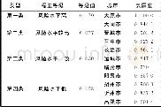 表4 山西省地级城市聚类评价结果Tab.4 City clustering evaluation results in Shanxi