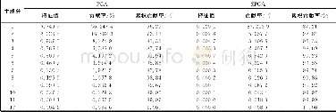 《表2 PCA与SPCA分析结果Tab.2 Analysis results of PCA and SPCA》