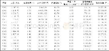 《表3 2000~2014年山西省经济与社会主要指标 (以2000年为基准) Tab.3 Economic and social indicators of Shanxi Province from