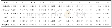 《表2 6种算法对不同噪声密度污染house图滤波后的结构相似性指数 (SSIM)》
