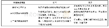 《表1 常见预警模型优缺点对比》