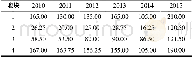 《表2 不同年份杏核平均667 m2产量》