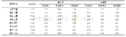 《表4 不同区位叶片SPAD值与叶绿素含量实测值和预测值的比较》