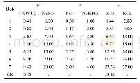 表2 N、P、K含量及其对应化学试剂含量/（g/L)