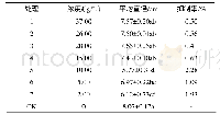 《表5 K对苹果斑点落叶病菌的影响》