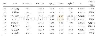 《表4 山西省汾渭裂谷带地热水的硫酸钙结垢趋势预测结果》