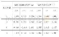 《表1 不同控制点布点方案区域网平差统计结果对比》