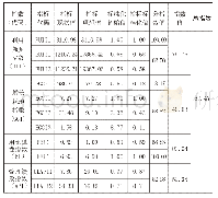 《表5 潞城市区域用地状况整体评估指数汇总表》