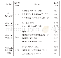 《表3 中心城区建设用地节约集约利用评价指标权重》