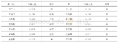 《表2 环境承载力评价结果》