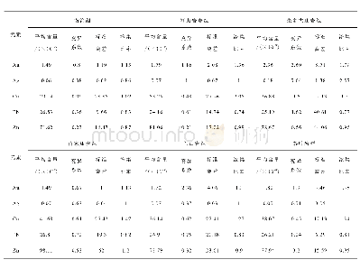 《表1 桐柏地区主要地层成矿元素地球化学特征参数》