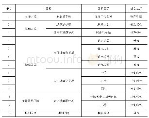 《表2 岚县城区综合定级因素因子量化方式表》