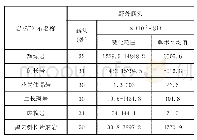 《表1 岩石标本磁性参数统计表》