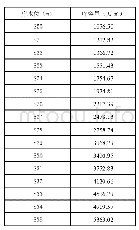 《表1 不同水位对应库容表》