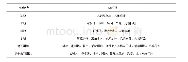 《表1 研究区地类分类：基于遥感影像的土地利用变化监测》