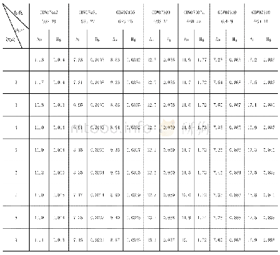 表3 准确度和精密度表：关于土壤、水系沉积物中总砷、汞同测的方法研究