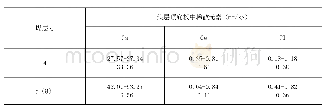 《表3 离柳矿区煤层顶底板中稀散元素分析结果统计表》