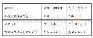 《表1 罗甸县土地利用规划期的环境影响评价结果》