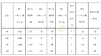 《表1 灰色Verhulst模型与灰色数列模型预测精度等级》