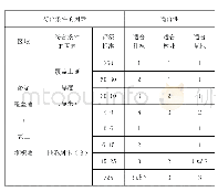 表1 复垦土地评价指标体系