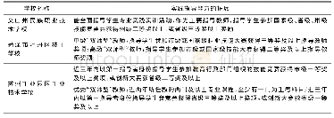 《表4 中职学校“双师型”教师教学拓展能力要求情况》