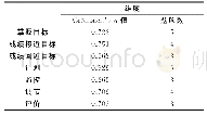 《表1 量表的信度分析结果》