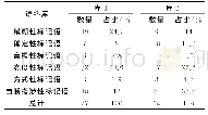 表2 英语、汉语母语学者六类立场标记语使用