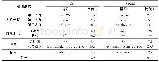 《表4 SWECCL2.0语料库中“can/could”的前15位高频搭配语法分布》