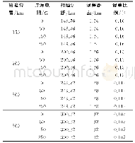 《表2 不同过渡电阻的故障测距结果》