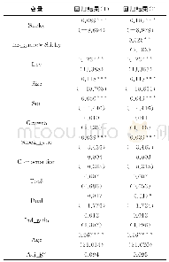 《表3 成本粘性、机构投资者与经营风险的回归结果》