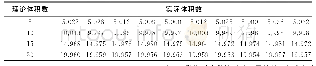 《表3 吸吐液速度600步/s下的体积测量值mL》