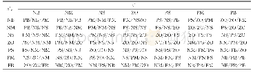 表1 ΔK′p、ΔK′i、ΔK′d的模糊控制