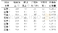 《表2 纤维取向张量：注射成型工艺参数对CFRP力学性能的影响》